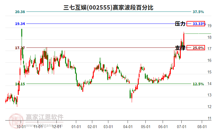 002555三七互娛波段百分比工具 002555三七互娛波段百分比工具