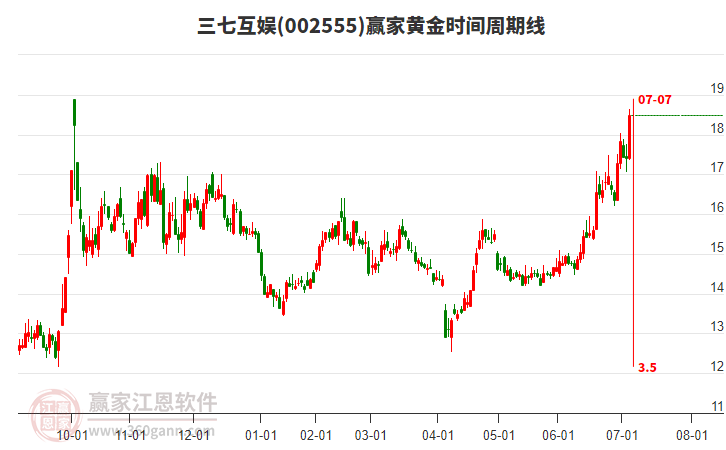 002555三七互娛黃金時間周期線工具 002555三七互娛黃金時間周期線工具