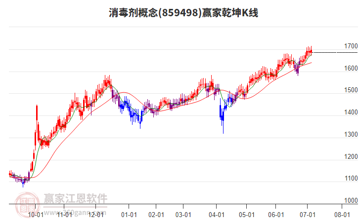 859498消毒劑贏家乾坤K線工具 859498消毒劑贏家乾坤K線工具
