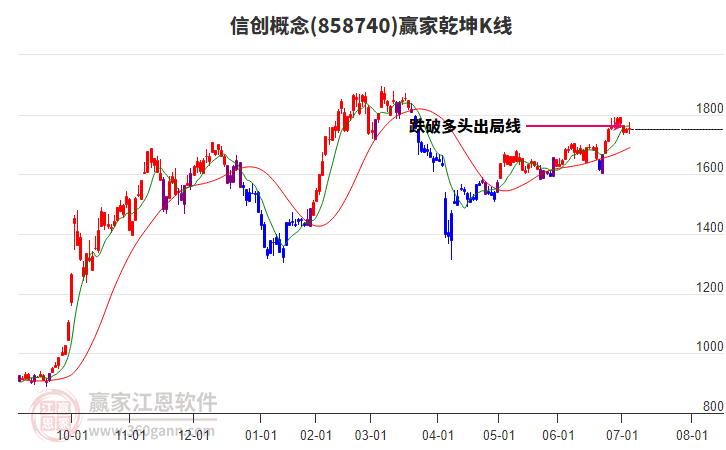 858740信創(chuàng)贏家乾坤K線工具