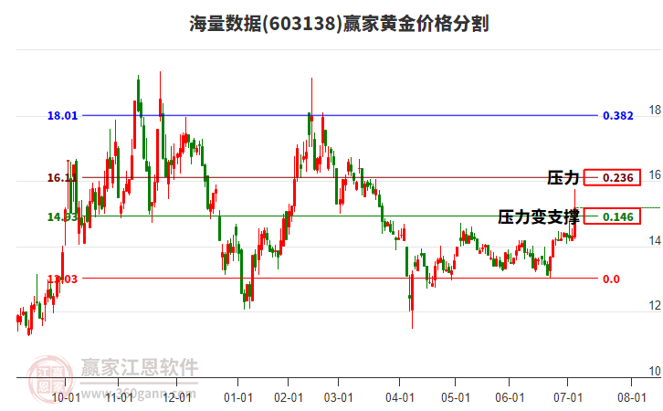 603138海量數(shù)據(jù)黃金價格分割工具