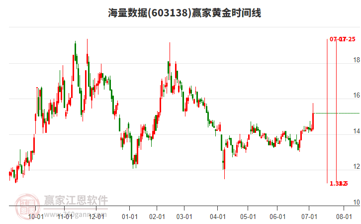 603138海量數(shù)據(jù)黃金時間周期線工具