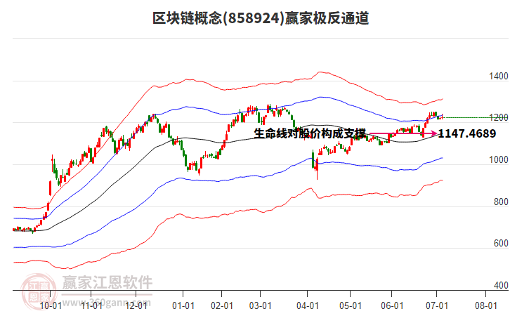 858924區(qū)塊鏈贏家極反通道工具