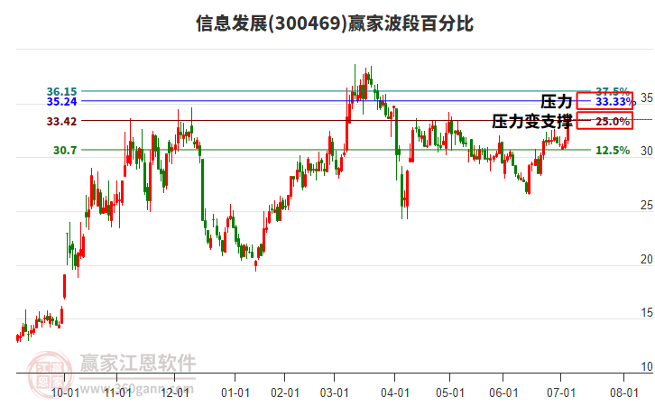 300469信息發(fā)展波段百分比工具