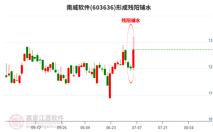 南威軟件(603636)形成殘陽鋪水形態(tài) 南威軟件(603636)形成殘陽鋪水形態(tài)