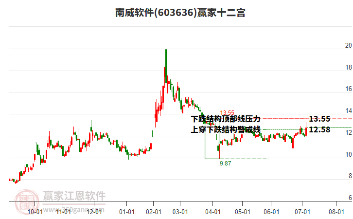 603636南威軟件贏家十二宮工具 603636南威軟件贏家十二宮工具