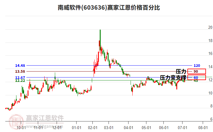603636南威軟件江恩價格百分比工具 603636南威軟件江恩價格百分比工具