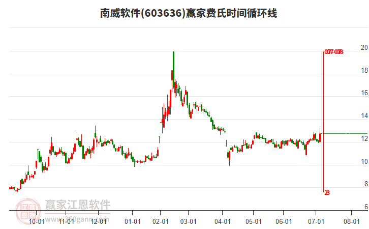 603636南威軟件費氏時間循環(huán)線工具 603636南威軟件費氏時間循環(huán)線工具