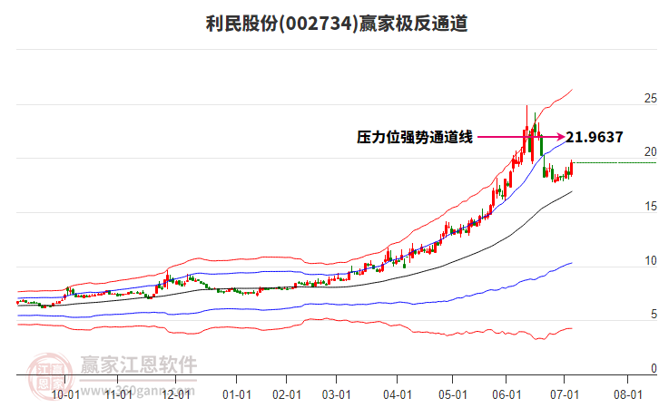002734利民股份贏家極反通道工具 002734利民股份贏家極反通道工具