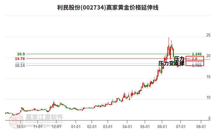 002734利民股份黃金價格延伸線工具 002734利民股份黃金價格延伸線工具