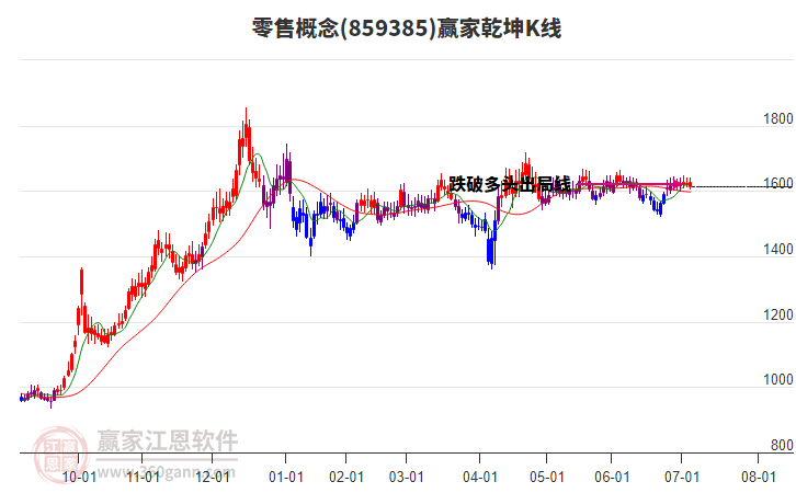 零售