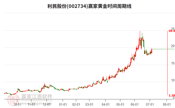 002734利民股份黃金時間周期線工具 002734利民股份黃金時間周期線工具