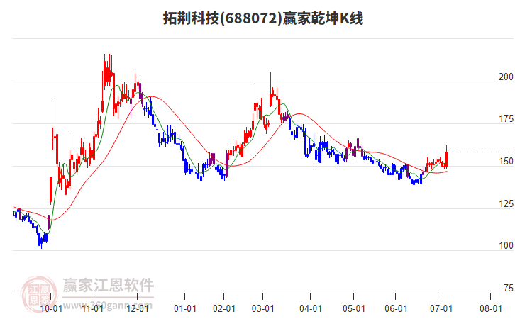 688072拓荊科技贏家乾坤K線工具