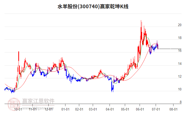 300740水羊股份贏家乾坤K線工具