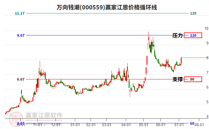 000559萬向錢潮江恩價(jià)格循環(huán)線工具 000559萬向錢潮江恩價(jià)格循環(huán)線工具