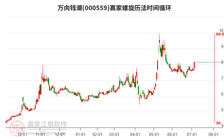 000559萬向錢潮螺旋歷法時(shí)間循環(huán)工具 000559萬向錢潮螺旋歷法時(shí)間循環(huán)工具