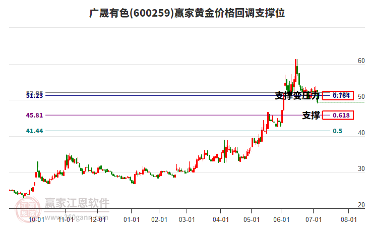 600259廣晟有色黃金價格回調(diào)支撐位工具
