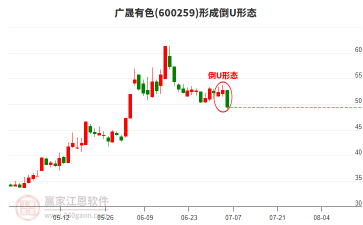 廣晟有色形成倒U形態(tài)形態(tài)
