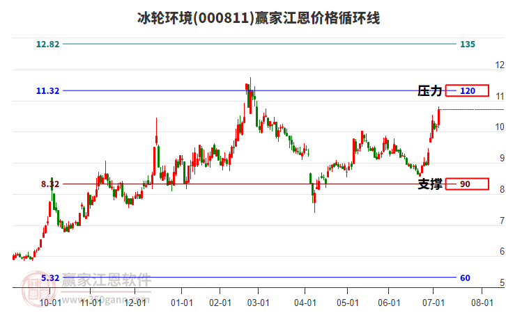 000811冰輪環(huán)境江恩價格循環(huán)線工具