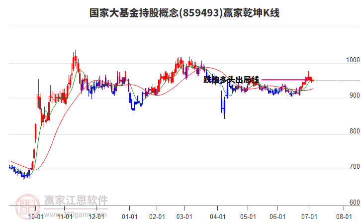 859493國(guó)家大基金持股贏家乾坤K線工具