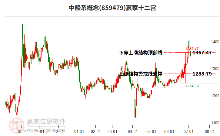 859479中船系贏家十二宮工具 859479中船系贏家十二宮工具