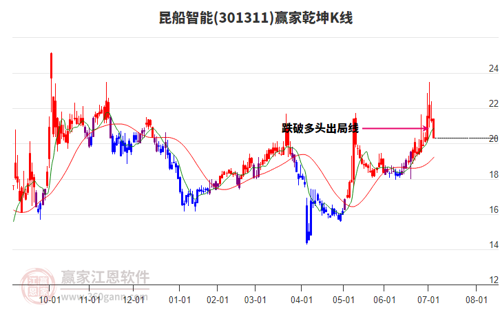 301311昆船智能贏家乾坤K線工具 301311昆船智能贏家乾坤K線工具