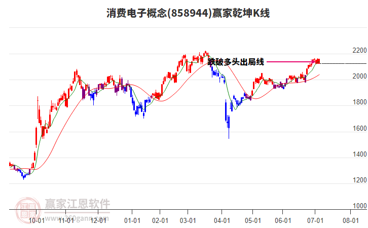 858944消費(fèi)電子贏(yíng)家乾坤K線(xiàn)工具