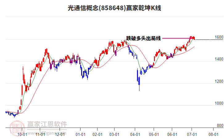 858648光通信贏家乾坤K線工具