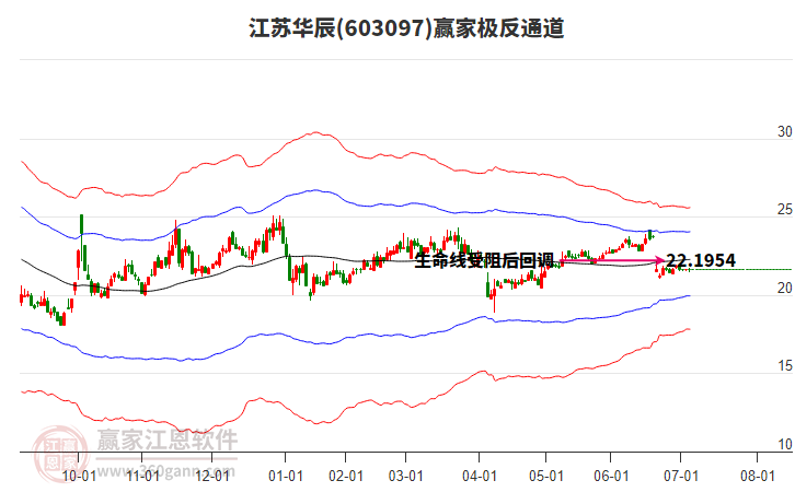 603097江蘇華辰贏家極反通道工具