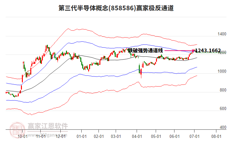 858586第三代半導(dǎo)體贏(yíng)家極反通道工具