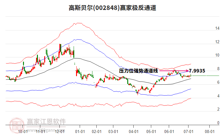 002848高斯貝爾贏家極反通道工具