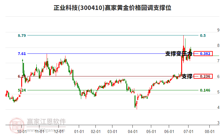 300410正業(yè)科技黃金價(jià)格回調(diào)支撐位工具 300410正業(yè)科技黃金價(jià)格回調(diào)支撐位工具