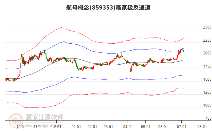 859353航母贏家極反通道工具