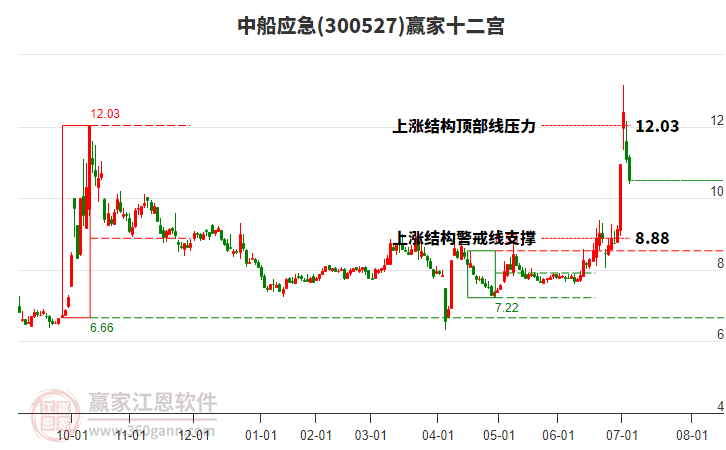 300527中船應(yīng)急贏家十二宮工具