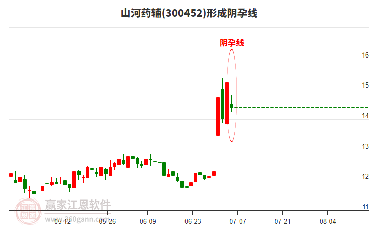 山河藥輔(300452)形成陰孕線形態(tài)