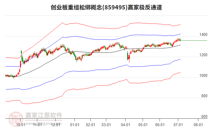 859495創(chuàng)業(yè)板重組松綁贏家極反通道工具