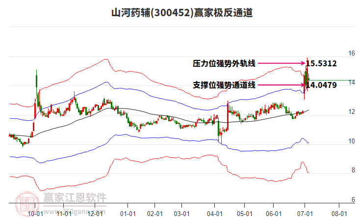 300452山河藥輔贏家極反通道工具