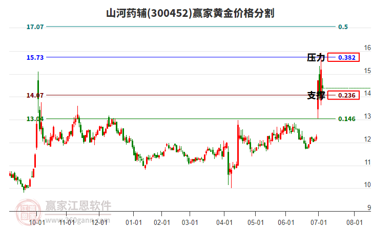 300452山河藥輔黃金價格分割工具