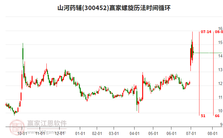 300452山河藥輔螺旋歷法時間循環(huán)工具