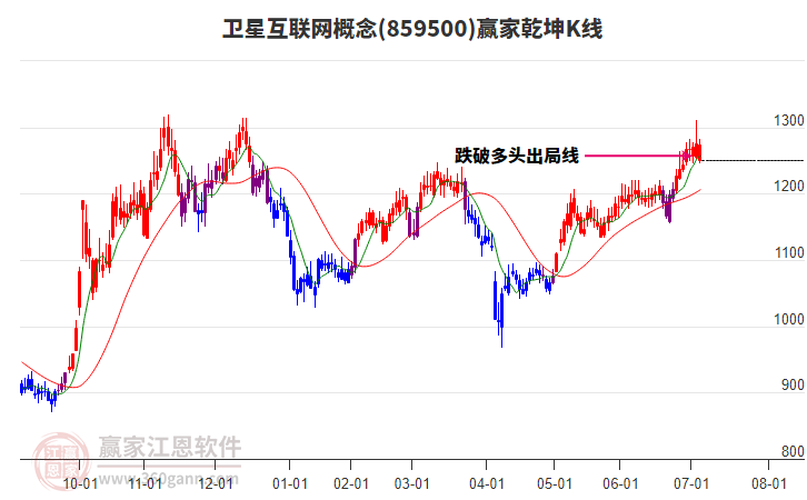 859500衛(wèi)星互聯(lián)網贏家乾坤K線工具