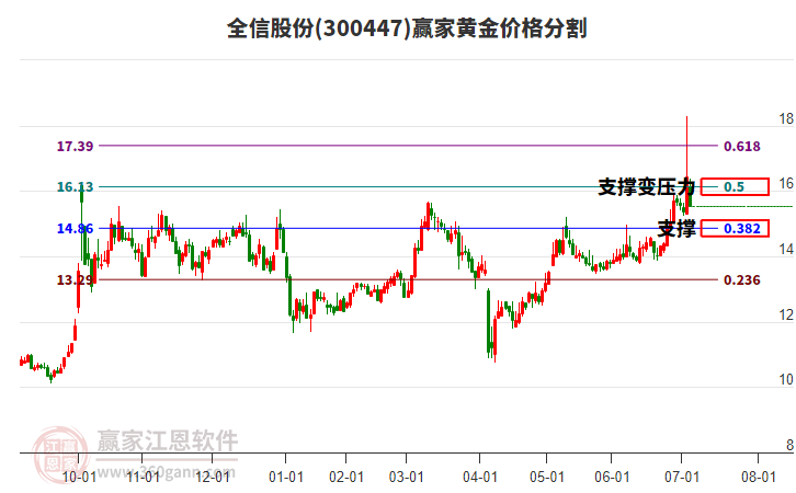 300447全信股份黃金價格分割工具