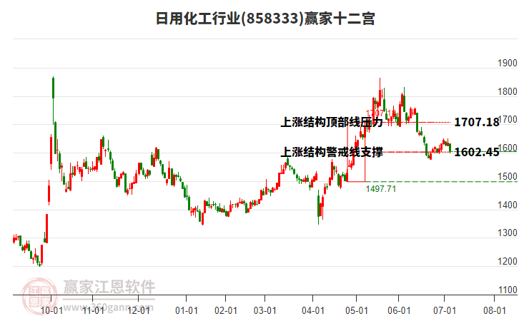 858333日用化工贏家十二宮工具