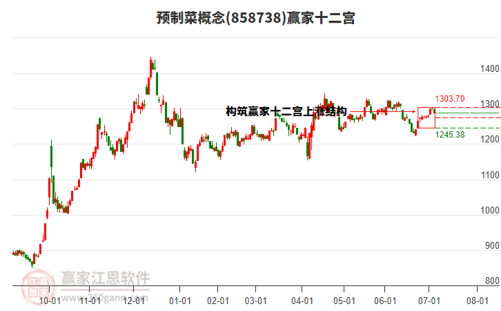 858738預制菜贏家十二宮工具