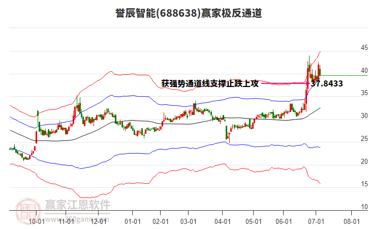 688638譽辰智能贏家極反通道工具