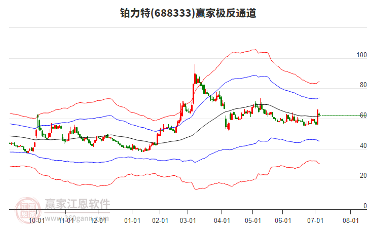688333鉑力特贏家極反通道工具