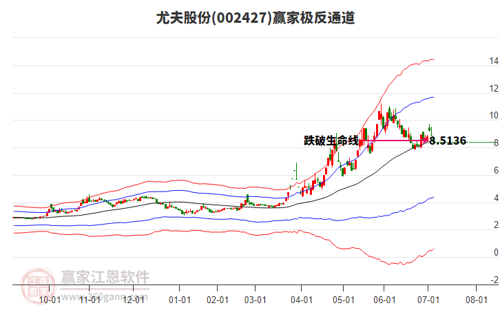 002427尤夫股份贏家極反通道工具