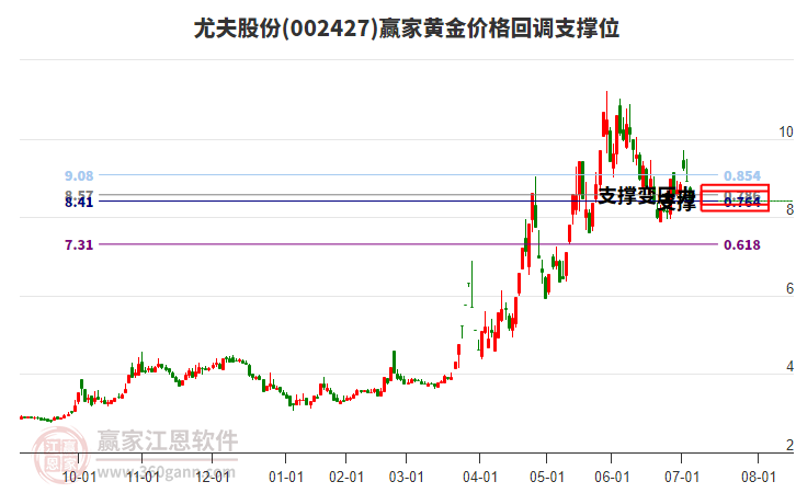 002427尤夫股份黃金價(jià)格回調(diào)支撐位工具