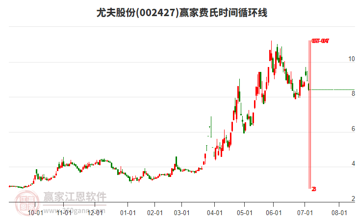 002427尤夫股份費(fèi)氏時(shí)間循環(huán)線工具