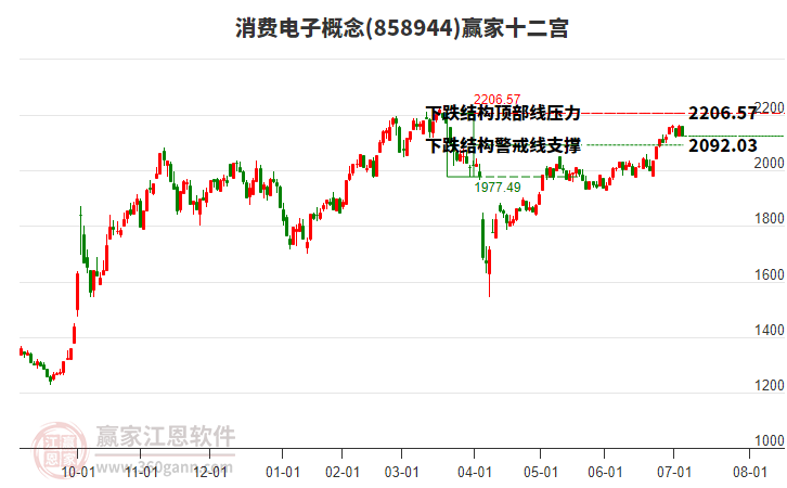 858944消費(fèi)電子贏家十二宮工具