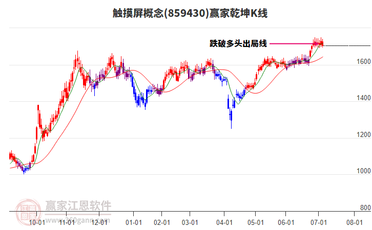 859430觸摸屏贏家乾坤K線工具